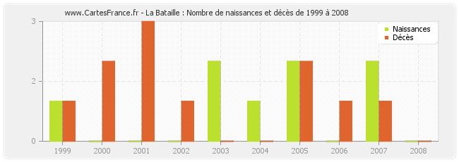 La Bataille : Nombre de naissances et décès de 1999 à 2008